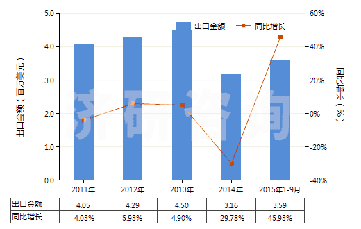 2011-2015年9月中國人造纖維短纖＜85%主要或僅與棉混紡印花布(HS55164400)出口總額及增速統(tǒng)計